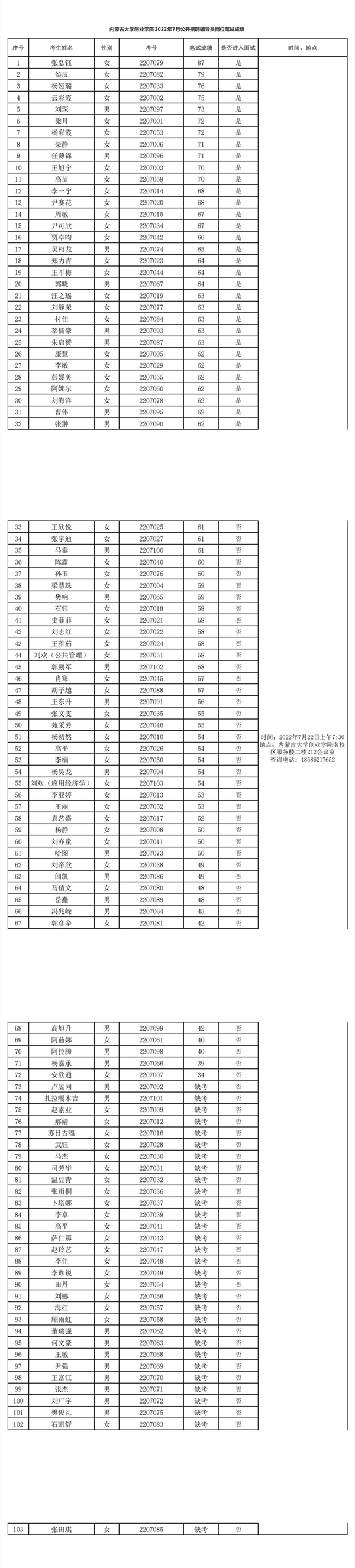 Beat365中文官方网站2022年7月公开招聘辅导员岗位笔试成绩.jpg